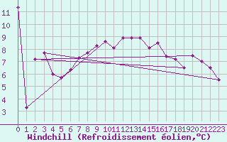Courbe du refroidissement olien pour Feldberg-Schwarzwald (All)