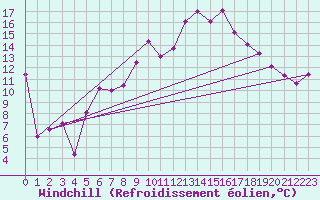Courbe du refroidissement olien pour Tain Range