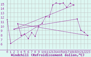 Courbe du refroidissement olien pour Millau - Soulobres (12)