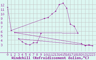 Courbe du refroidissement olien pour Capo Bellavista
