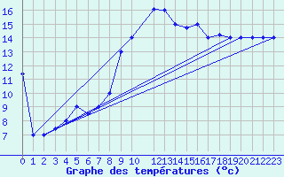 Courbe de tempratures pour Kelibia