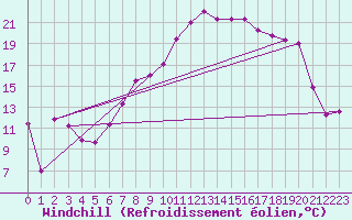 Courbe du refroidissement olien pour Visp