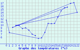 Courbe de tempratures pour Leader Airport