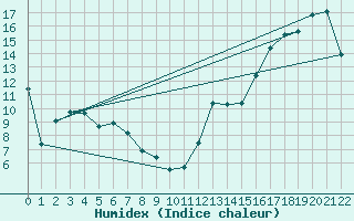 Courbe de l'humidex pour Leader Airport