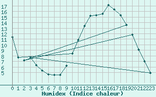 Courbe de l'humidex pour Trets (13)