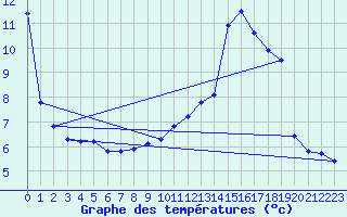 Courbe de tempratures pour Hd-Bazouges (35)