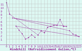 Courbe du refroidissement olien pour Spa - La Sauvenire (Be)