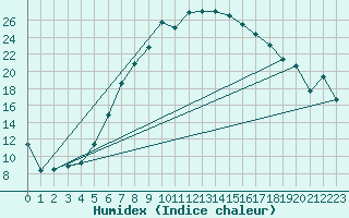 Courbe de l'humidex pour Ullared