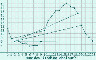 Courbe de l'humidex pour Chteaudun (28)