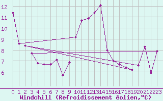 Courbe du refroidissement olien pour Evionnaz