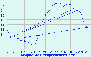 Courbe de tempratures pour Ayze (74)