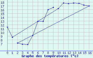 Courbe de tempratures pour Groebming