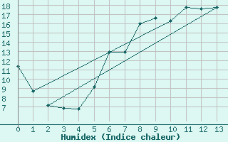 Courbe de l'humidex pour Groebming