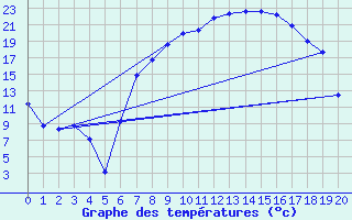 Courbe de tempratures pour Straubing