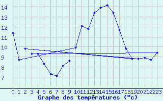 Courbe de tempratures pour Aadorf / Tnikon