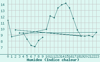 Courbe de l'humidex pour Aadorf / Tnikon