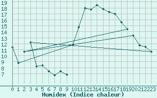 Courbe de l'humidex pour Biarritz (64)