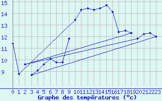 Courbe de tempratures pour Cap Pertusato (2A)