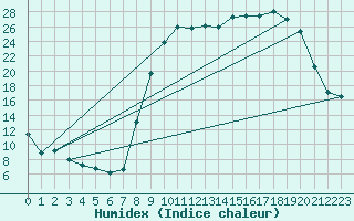 Courbe de l'humidex pour Chaumont-Semoutiers (52)