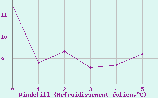 Courbe du refroidissement olien pour Tusimice