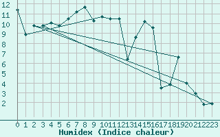 Courbe de l'humidex pour Pitztaler Gletscher