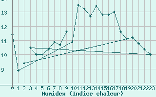 Courbe de l'humidex pour Figari (2A)