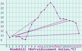 Courbe du refroidissement olien pour Reinosa