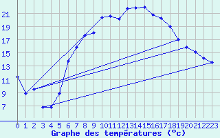 Courbe de tempratures pour Les Eplatures - La Chaux-de-Fonds (Sw)