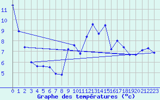 Courbe de tempratures pour Saint-Girons (09)