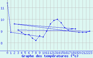 Courbe de tempratures pour Dunkerque (59)