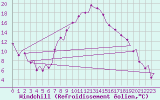 Courbe du refroidissement olien pour Zurich-Kloten
