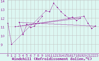 Courbe du refroidissement olien pour Canakkale