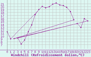 Courbe du refroidissement olien pour Alfeld