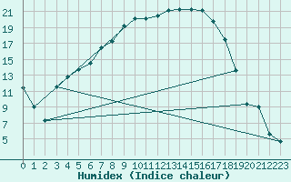 Courbe de l'humidex pour Joutseno Konnunsuo