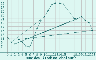 Courbe de l'humidex pour Jendouba