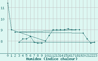 Courbe de l'humidex pour Boulogne (62)