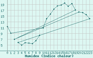 Courbe de l'humidex pour Clermont-Ferrand (63)
