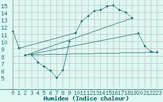 Courbe de l'humidex pour Grenoble/agglo Le Versoud (38)