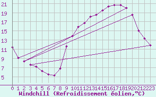 Courbe du refroidissement olien pour Jarnages (23)
