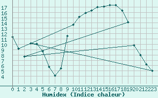Courbe de l'humidex pour Sisteron (04)