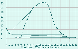 Courbe de l'humidex pour Meppen