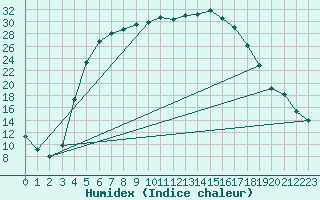 Courbe de l'humidex pour Joutseno Konnunsuo