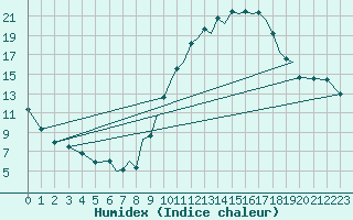 Courbe de l'humidex pour Badajoz / Talavera La Real