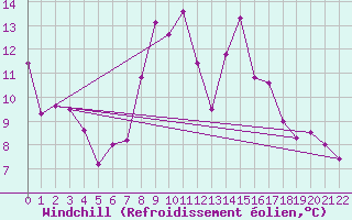 Courbe du refroidissement olien pour Strumica