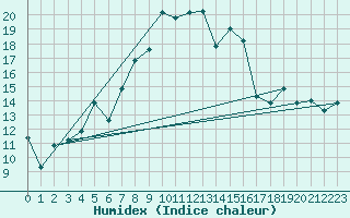 Courbe de l'humidex pour Kelibia