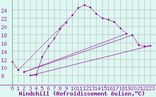 Courbe du refroidissement olien pour Coburg