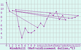 Courbe du refroidissement olien pour Naluns / Schlivera