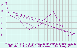 Courbe du refroidissement olien pour Lagny-sur-Marne (77)