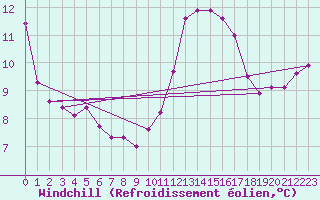 Courbe du refroidissement olien pour Dunkerque (59)