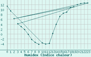 Courbe de l'humidex pour Melita, Man